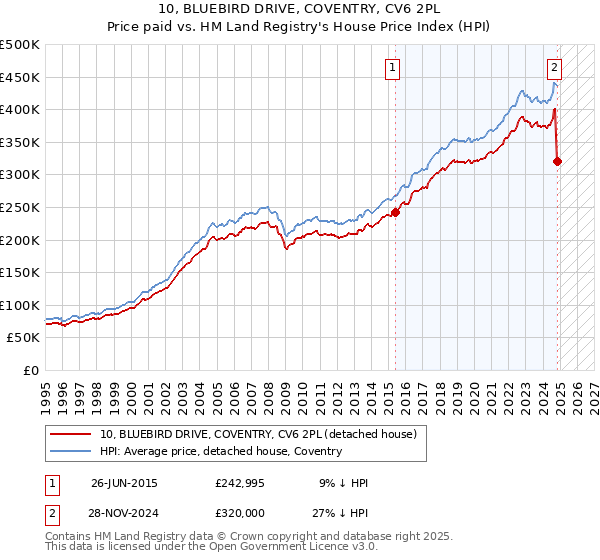 10, BLUEBIRD DRIVE, COVENTRY, CV6 2PL: Price paid vs HM Land Registry's House Price Index