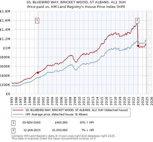 10, BLUEBIRD WAY, BRICKET WOOD, ST ALBANS, AL2 3UH: Price paid vs HM Land Registry's House Price Index