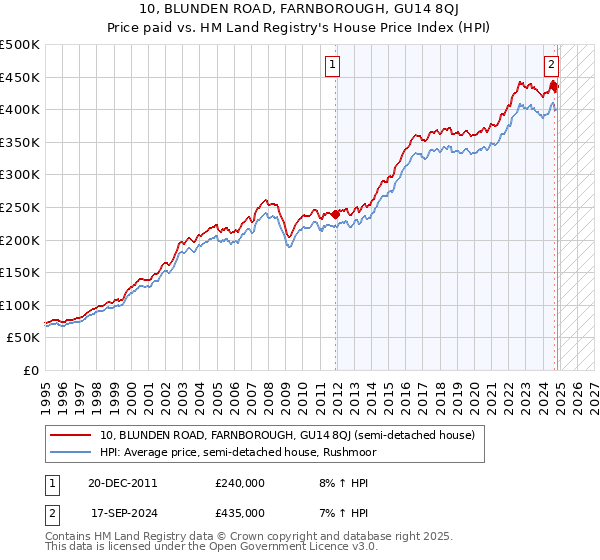 10, BLUNDEN ROAD, FARNBOROUGH, GU14 8QJ: Price paid vs HM Land Registry's House Price Index