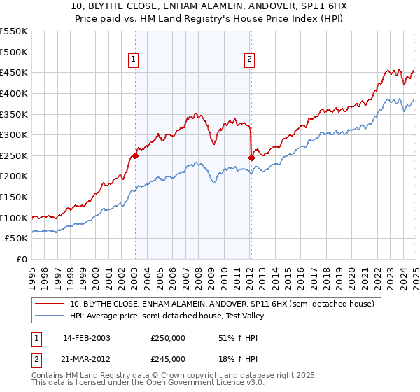 10, BLYTHE CLOSE, ENHAM ALAMEIN, ANDOVER, SP11 6HX: Price paid vs HM Land Registry's House Price Index