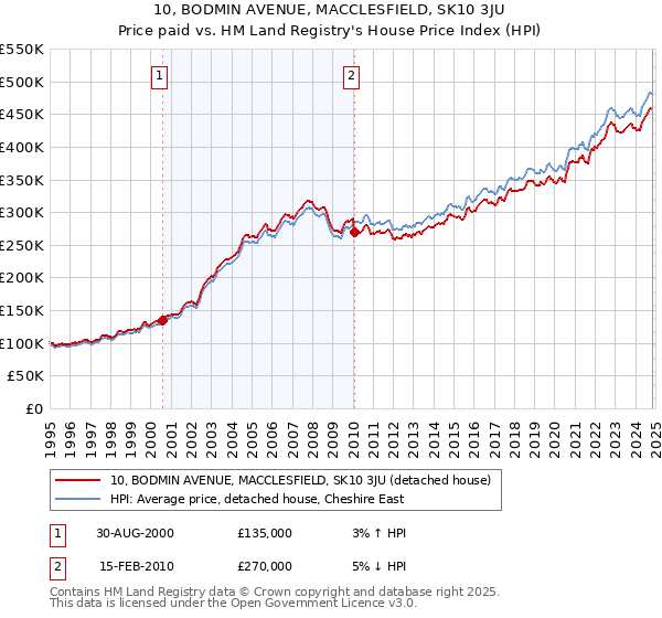 10, BODMIN AVENUE, MACCLESFIELD, SK10 3JU: Price paid vs HM Land Registry's House Price Index