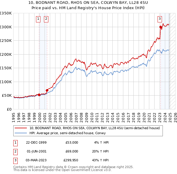 10, BODNANT ROAD, RHOS ON SEA, COLWYN BAY, LL28 4SU: Price paid vs HM Land Registry's House Price Index