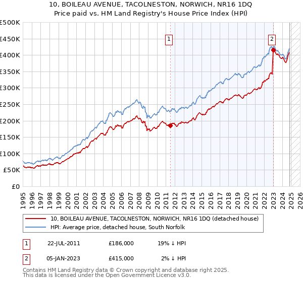 10, BOILEAU AVENUE, TACOLNESTON, NORWICH, NR16 1DQ: Price paid vs HM Land Registry's House Price Index