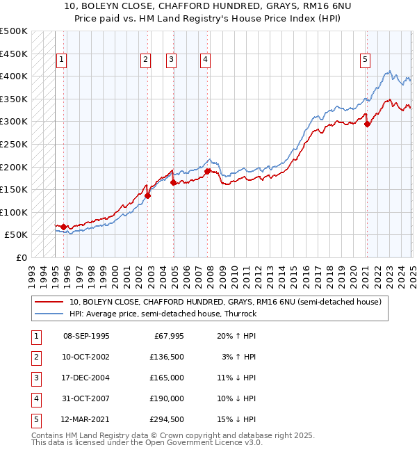 10, BOLEYN CLOSE, CHAFFORD HUNDRED, GRAYS, RM16 6NU: Price paid vs HM Land Registry's House Price Index