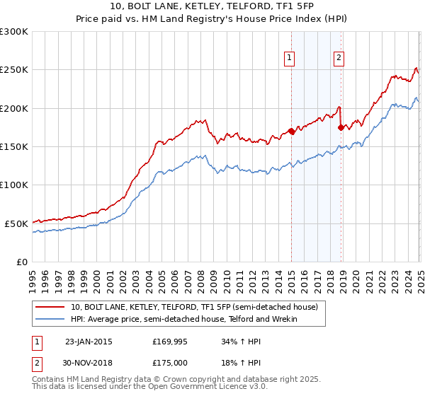 10, BOLT LANE, KETLEY, TELFORD, TF1 5FP: Price paid vs HM Land Registry's House Price Index