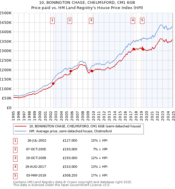 10, BONINGTON CHASE, CHELMSFORD, CM1 6GB: Price paid vs HM Land Registry's House Price Index