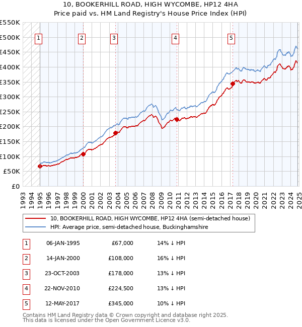 10, BOOKERHILL ROAD, HIGH WYCOMBE, HP12 4HA: Price paid vs HM Land Registry's House Price Index