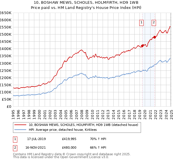 10, BOSHAW MEWS, SCHOLES, HOLMFIRTH, HD9 1WB: Price paid vs HM Land Registry's House Price Index