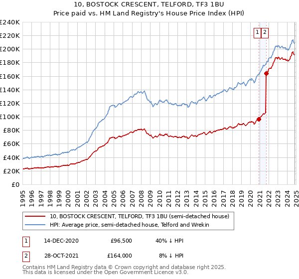 10, BOSTOCK CRESCENT, TELFORD, TF3 1BU: Price paid vs HM Land Registry's House Price Index