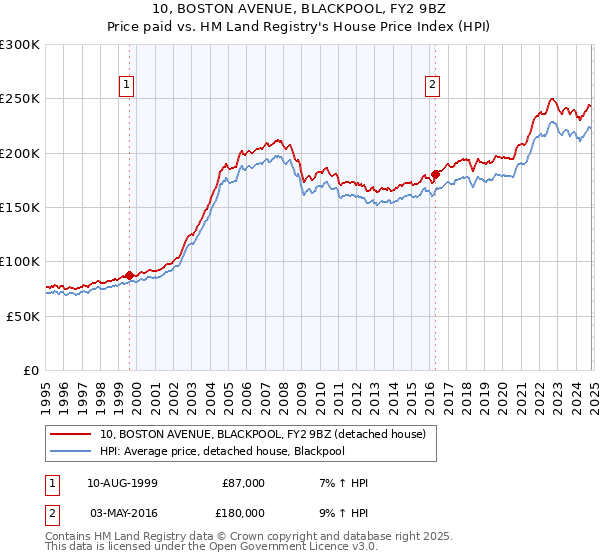 10, BOSTON AVENUE, BLACKPOOL, FY2 9BZ: Price paid vs HM Land Registry's House Price Index