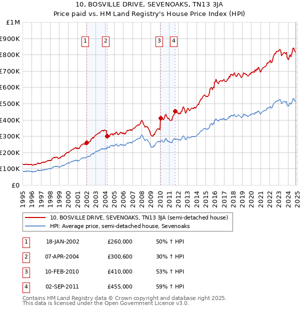 10, BOSVILLE DRIVE, SEVENOAKS, TN13 3JA: Price paid vs HM Land Registry's House Price Index