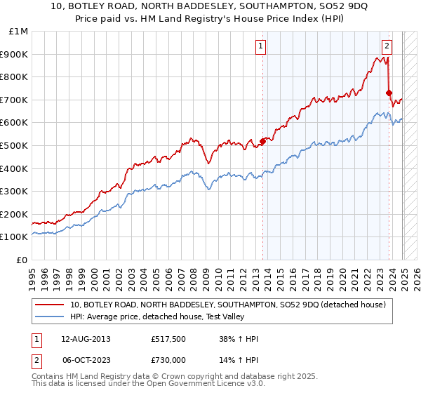 10, BOTLEY ROAD, NORTH BADDESLEY, SOUTHAMPTON, SO52 9DQ: Price paid vs HM Land Registry's House Price Index