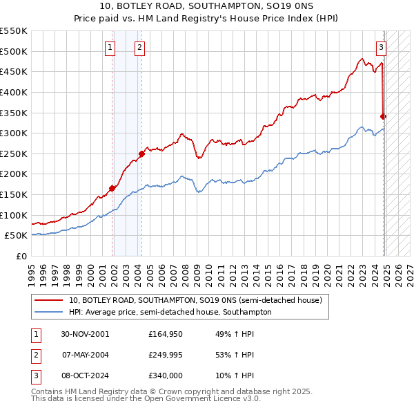 10, BOTLEY ROAD, SOUTHAMPTON, SO19 0NS: Price paid vs HM Land Registry's House Price Index