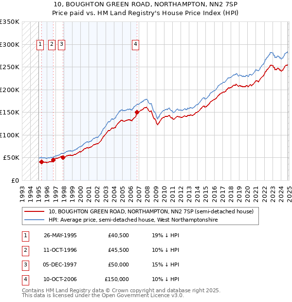 10, BOUGHTON GREEN ROAD, NORTHAMPTON, NN2 7SP: Price paid vs HM Land Registry's House Price Index