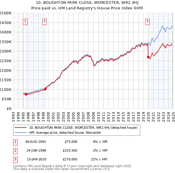 10, BOUGHTON PARK CLOSE, WORCESTER, WR2 4HJ: Price paid vs HM Land Registry's House Price Index