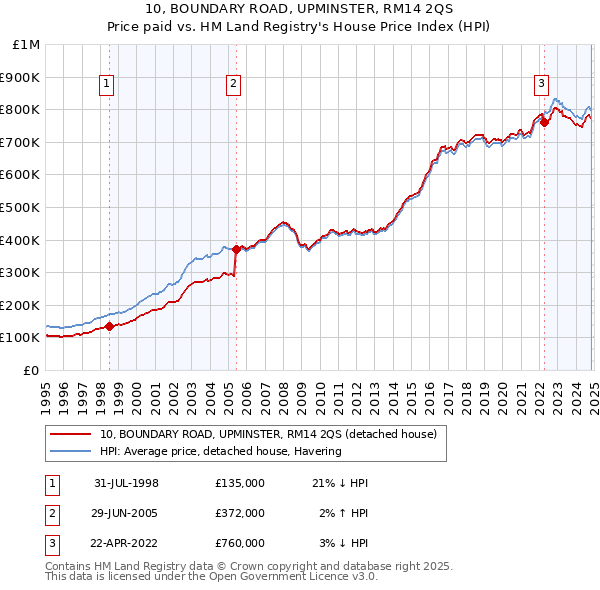 10, BOUNDARY ROAD, UPMINSTER, RM14 2QS: Price paid vs HM Land Registry's House Price Index