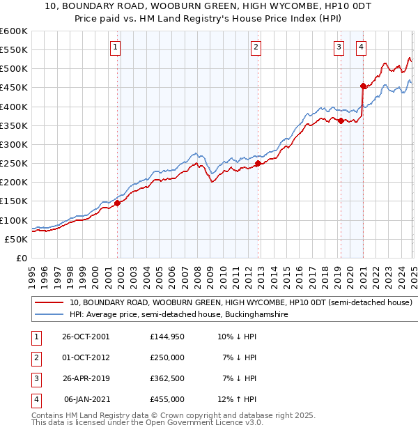 10, BOUNDARY ROAD, WOOBURN GREEN, HIGH WYCOMBE, HP10 0DT: Price paid vs HM Land Registry's House Price Index