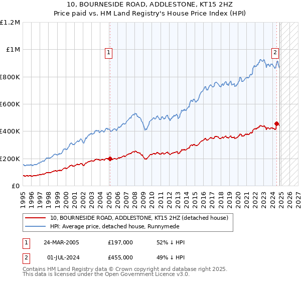 10, BOURNESIDE ROAD, ADDLESTONE, KT15 2HZ: Price paid vs HM Land Registry's House Price Index