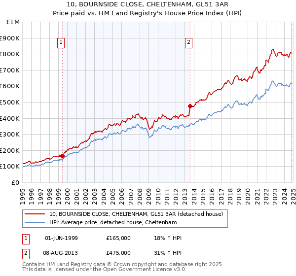 10, BOURNSIDE CLOSE, CHELTENHAM, GL51 3AR: Price paid vs HM Land Registry's House Price Index