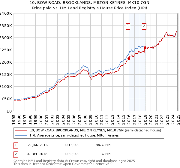 10, BOW ROAD, BROOKLANDS, MILTON KEYNES, MK10 7GN: Price paid vs HM Land Registry's House Price Index