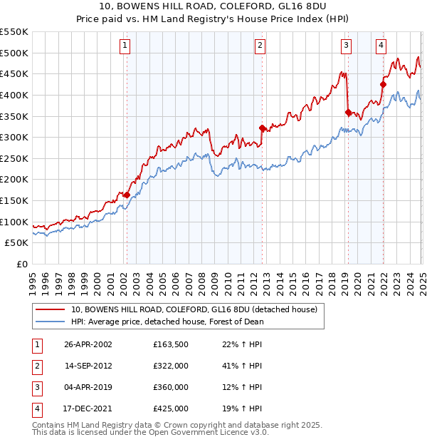 10, BOWENS HILL ROAD, COLEFORD, GL16 8DU: Price paid vs HM Land Registry's House Price Index