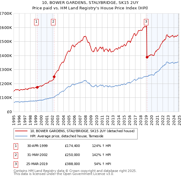 10, BOWER GARDENS, STALYBRIDGE, SK15 2UY: Price paid vs HM Land Registry's House Price Index