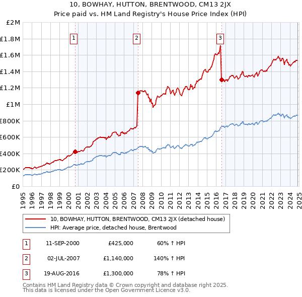 10, BOWHAY, HUTTON, BRENTWOOD, CM13 2JX: Price paid vs HM Land Registry's House Price Index