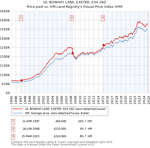 10, BOWHAY LANE, EXETER, EX4 1NZ: Price paid vs HM Land Registry's House Price Index