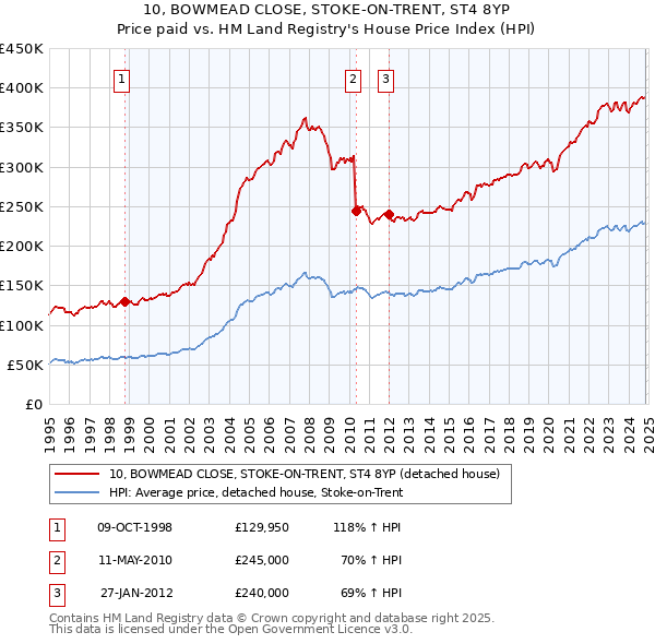 10, BOWMEAD CLOSE, STOKE-ON-TRENT, ST4 8YP: Price paid vs HM Land Registry's House Price Index