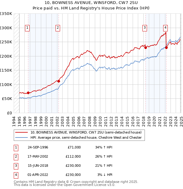 10, BOWNESS AVENUE, WINSFORD, CW7 2SU: Price paid vs HM Land Registry's House Price Index