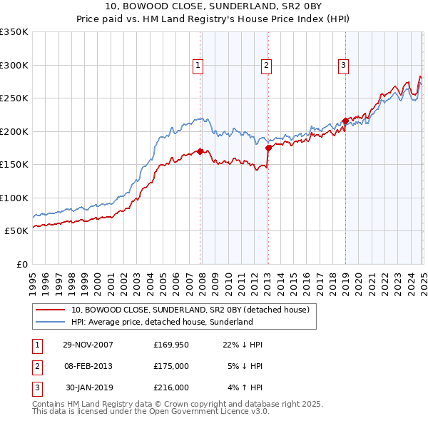 10, BOWOOD CLOSE, SUNDERLAND, SR2 0BY: Price paid vs HM Land Registry's House Price Index