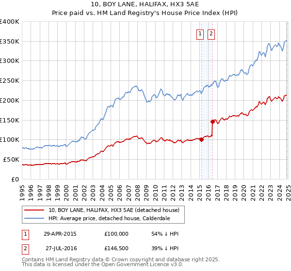 10, BOY LANE, HALIFAX, HX3 5AE: Price paid vs HM Land Registry's House Price Index