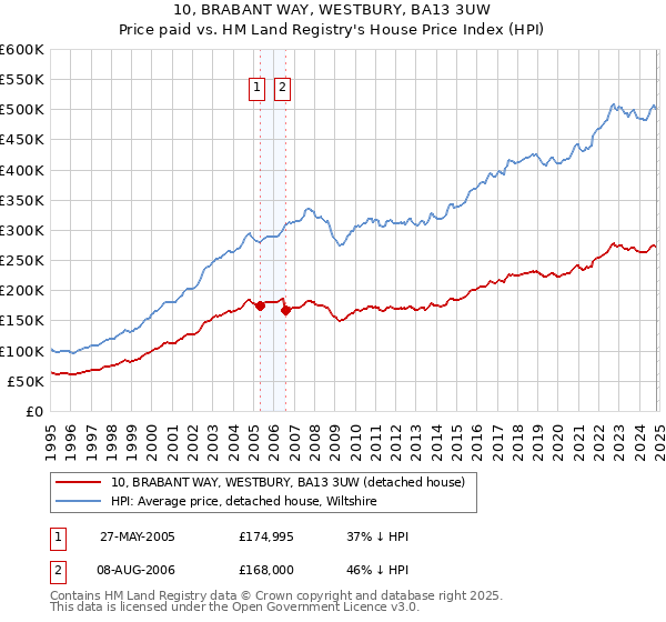 10, BRABANT WAY, WESTBURY, BA13 3UW: Price paid vs HM Land Registry's House Price Index