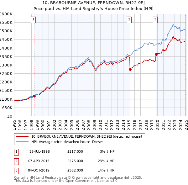 10, BRABOURNE AVENUE, FERNDOWN, BH22 9EJ: Price paid vs HM Land Registry's House Price Index