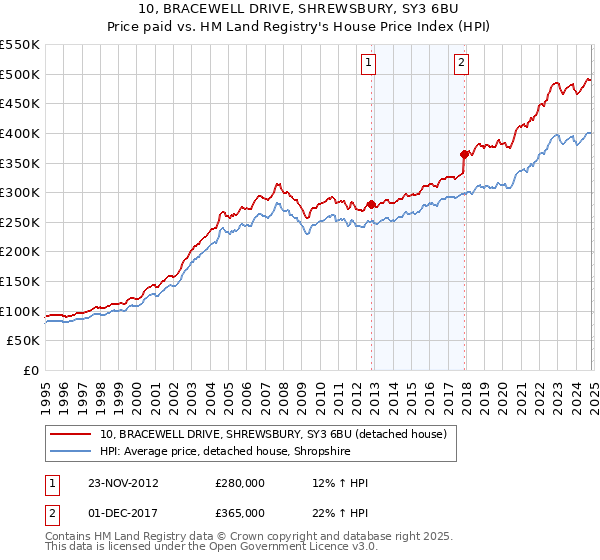 10, BRACEWELL DRIVE, SHREWSBURY, SY3 6BU: Price paid vs HM Land Registry's House Price Index