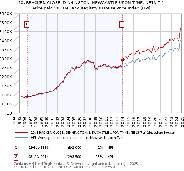 10, BRACKEN CLOSE, DINNINGTON, NEWCASTLE UPON TYNE, NE13 7LY: Price paid vs HM Land Registry's House Price Index