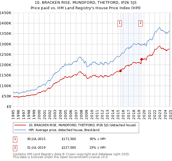 10, BRACKEN RISE, MUNDFORD, THETFORD, IP26 5JS: Price paid vs HM Land Registry's House Price Index