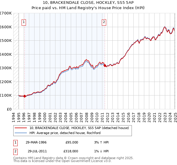 10, BRACKENDALE CLOSE, HOCKLEY, SS5 5AP: Price paid vs HM Land Registry's House Price Index