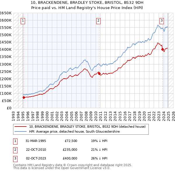 10, BRACKENDENE, BRADLEY STOKE, BRISTOL, BS32 9DH: Price paid vs HM Land Registry's House Price Index