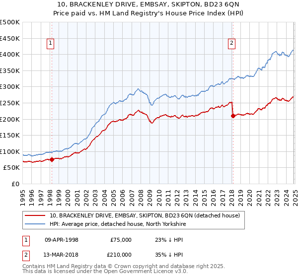 10, BRACKENLEY DRIVE, EMBSAY, SKIPTON, BD23 6QN: Price paid vs HM Land Registry's House Price Index