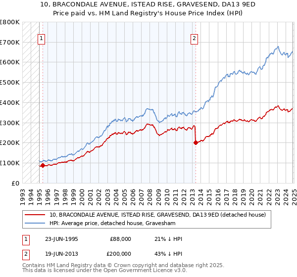 10, BRACONDALE AVENUE, ISTEAD RISE, GRAVESEND, DA13 9ED: Price paid vs HM Land Registry's House Price Index