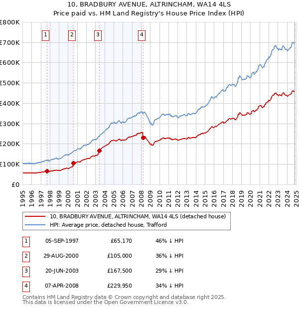 10, BRADBURY AVENUE, ALTRINCHAM, WA14 4LS: Price paid vs HM Land Registry's House Price Index