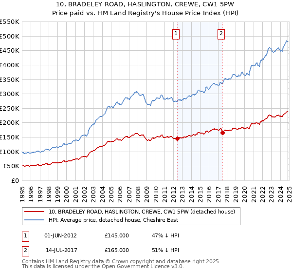 10, BRADELEY ROAD, HASLINGTON, CREWE, CW1 5PW: Price paid vs HM Land Registry's House Price Index