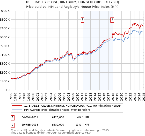 10, BRADLEY CLOSE, KINTBURY, HUNGERFORD, RG17 9UJ: Price paid vs HM Land Registry's House Price Index