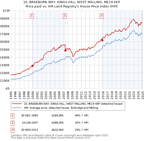 10, BRAEBURN WAY, KINGS HILL, WEST MALLING, ME19 4EP: Price paid vs HM Land Registry's House Price Index