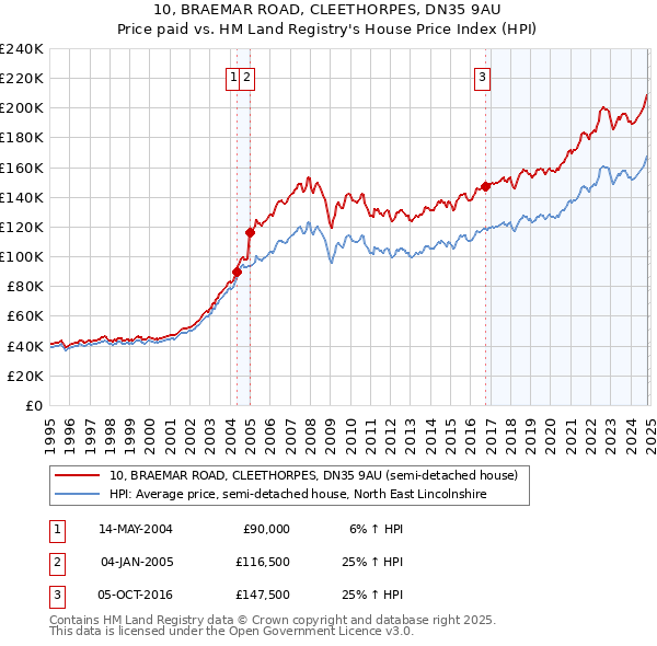 10, BRAEMAR ROAD, CLEETHORPES, DN35 9AU: Price paid vs HM Land Registry's House Price Index