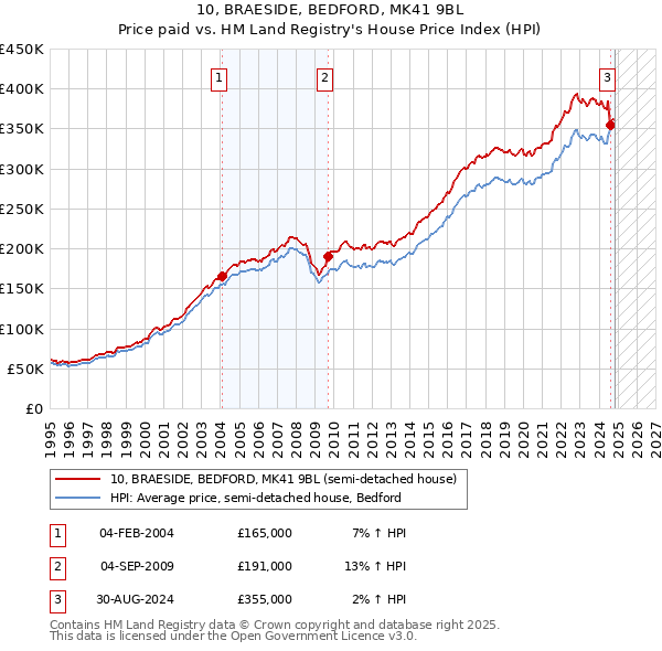 10, BRAESIDE, BEDFORD, MK41 9BL: Price paid vs HM Land Registry's House Price Index