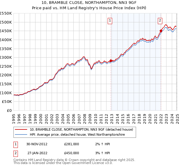 10, BRAMBLE CLOSE, NORTHAMPTON, NN3 9GF: Price paid vs HM Land Registry's House Price Index