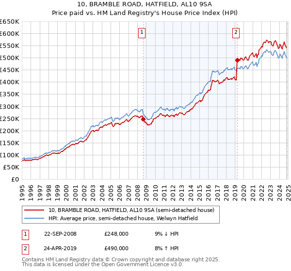 10, BRAMBLE ROAD, HATFIELD, AL10 9SA: Price paid vs HM Land Registry's House Price Index