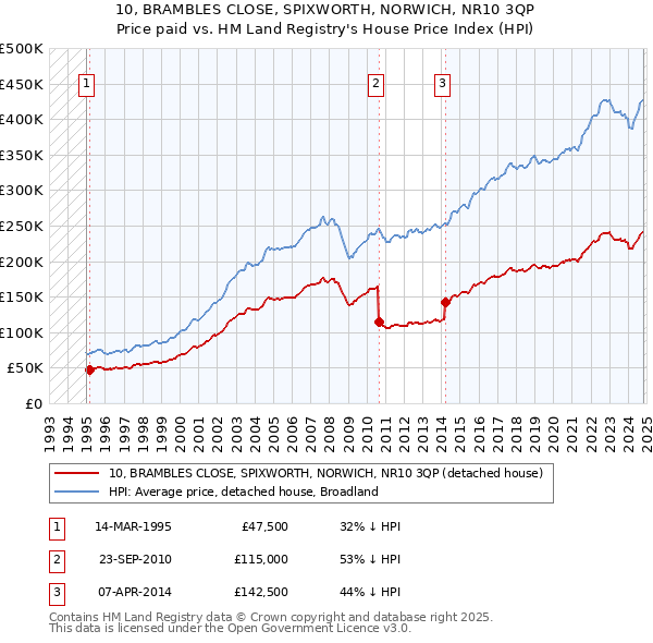 10, BRAMBLES CLOSE, SPIXWORTH, NORWICH, NR10 3QP: Price paid vs HM Land Registry's House Price Index